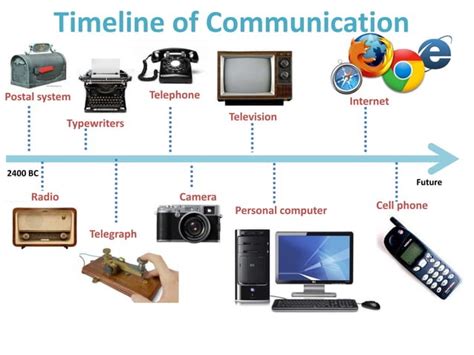 how did people communicate in the 1980s|Communication Devices in the Decade .